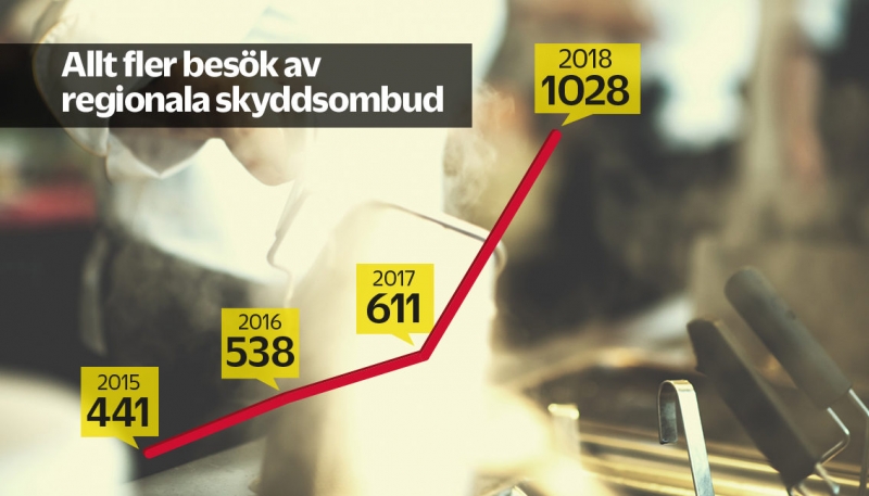 Allt fler besök av regionala skyddsombud