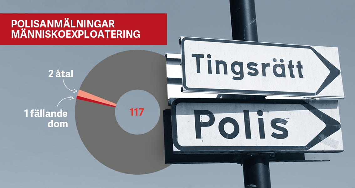 Få fälls för människoexploatering